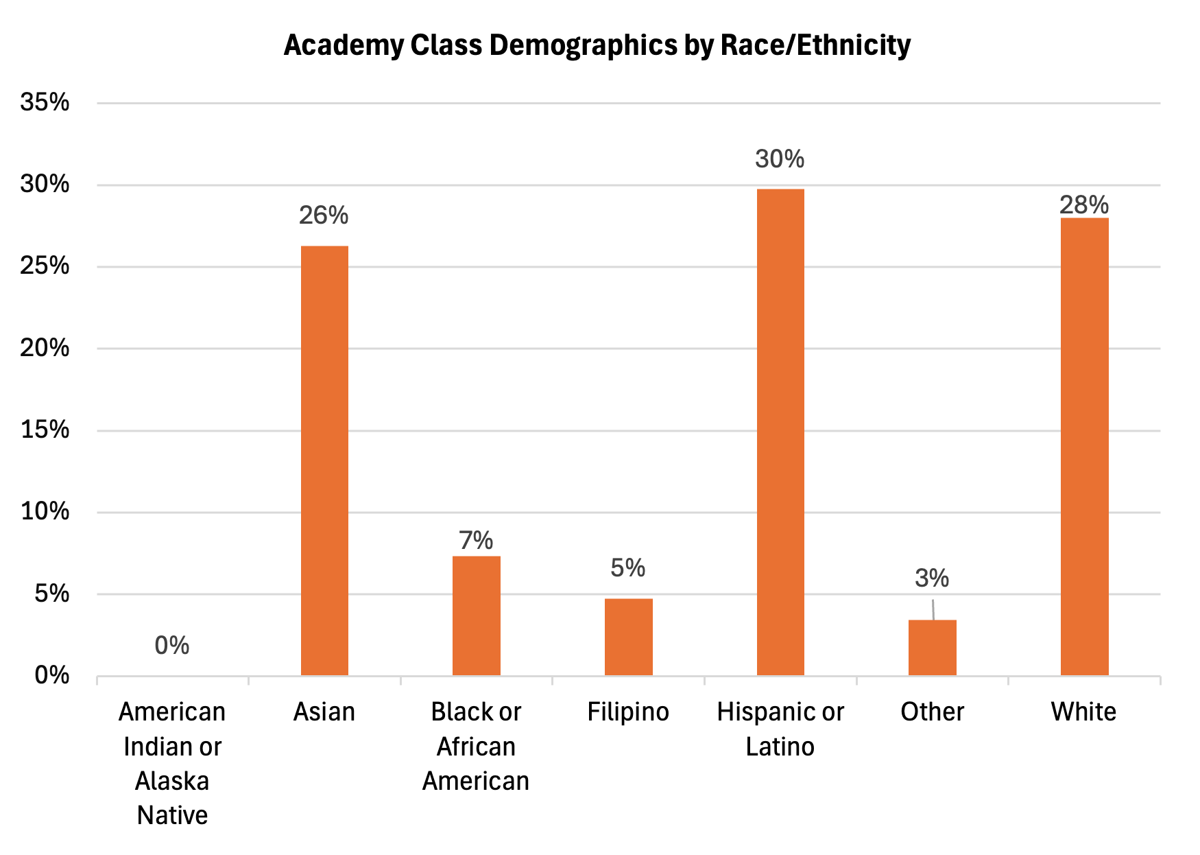Bar chart of academy class demographics by race/ethnicity, showing percentages for various groups.