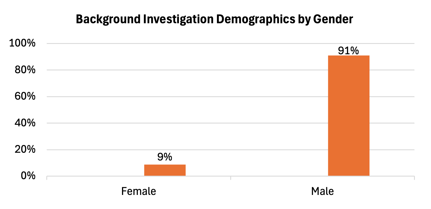 Bar chart showing gender demographics: 9% Female, 91% Male.