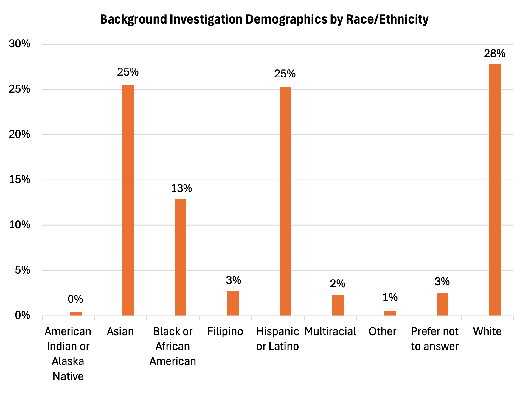 Bar chart of demographics by race/ethnicity with percentage values.