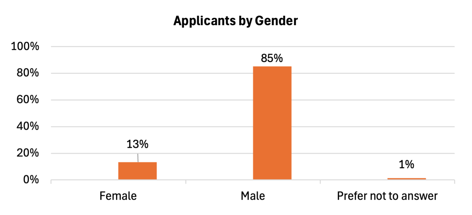 Bar chart titled "Applicants by Gender" showing 85% Male, 13% Female, and 1% Prefer not to answer.