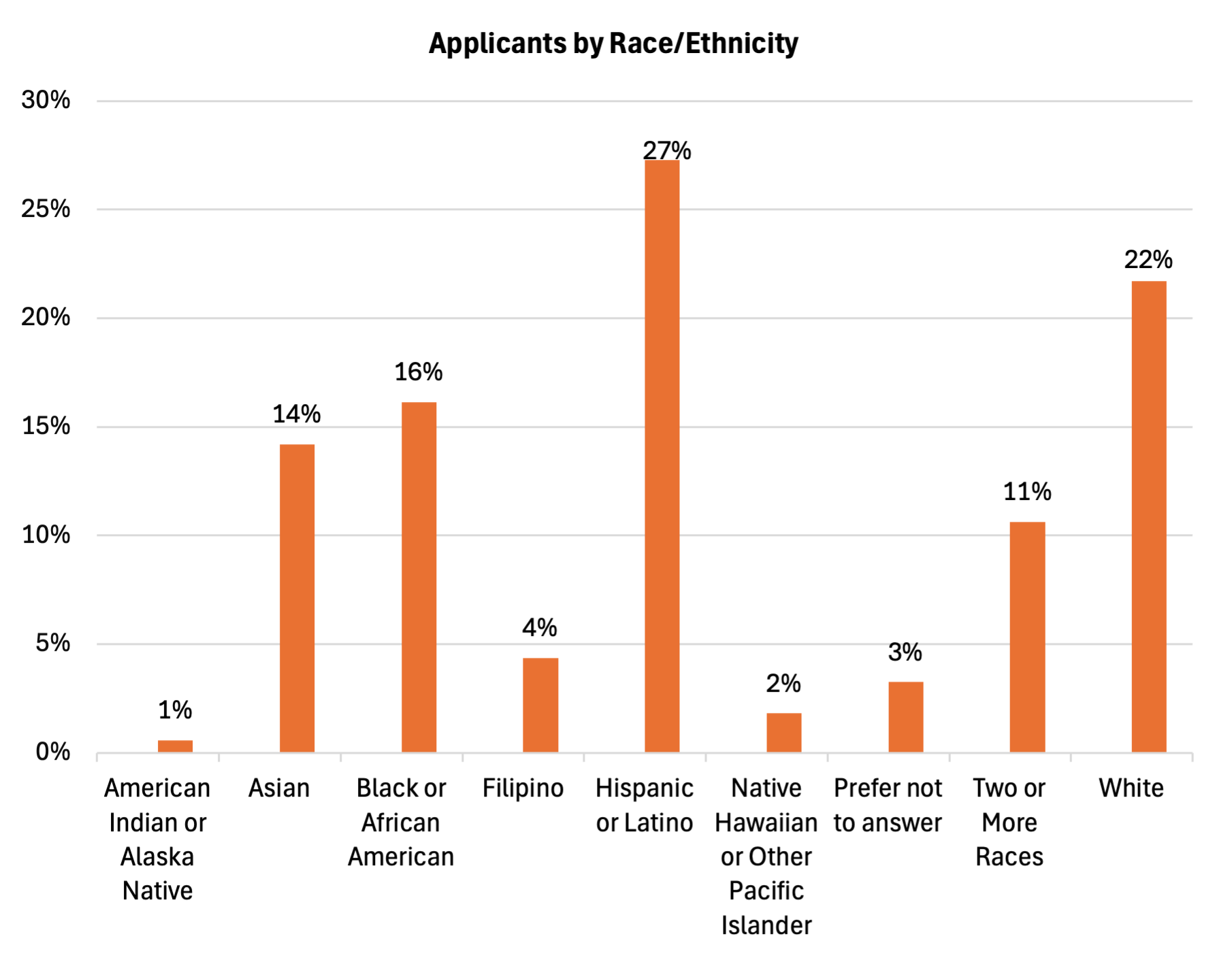 Bar chart showing percentages of applicants by race/ethnicity, with "Hispanic or Latino" at 27% and "White" at 22%.