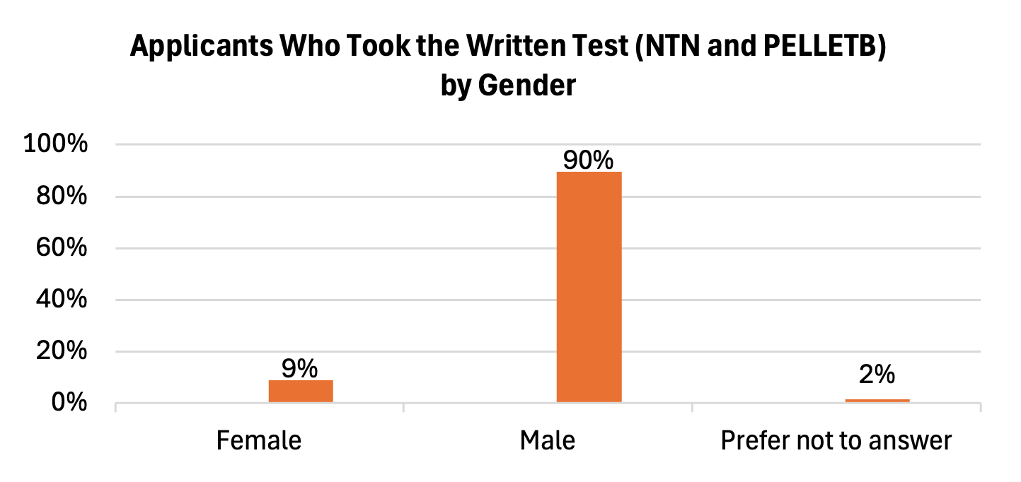 Bar chart showing male applicants at 90%, female at 9%, and those who prefer not to answer at 2% for a written test.
