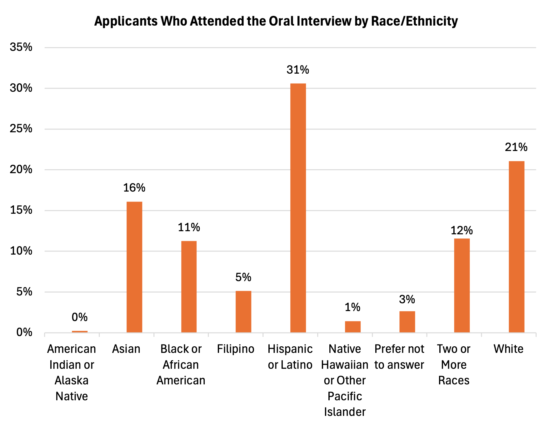 Bar chart of interview attendance by race/ethnicity, highlighting Hispanic or Latino at 31%.