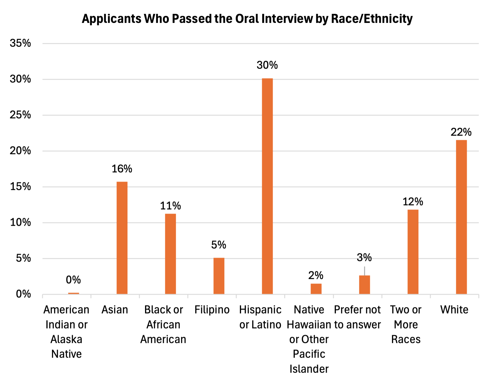 Bar chart showing passing rates for an oral interview by race/ethnicity.
