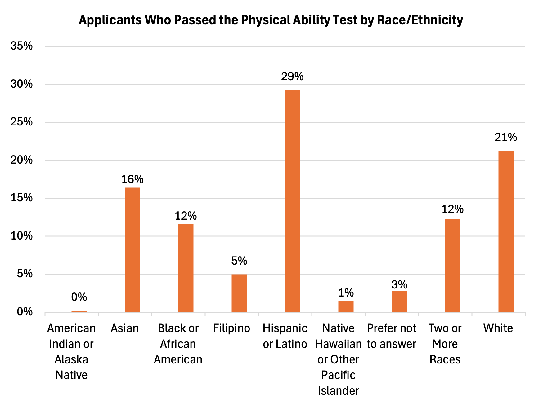Bar chart showing pass rates of a physical ability test by race/ethnicity, with Hispanic or Latino at the highest with 29% and Native Hawaiian or Other Pacific Islander at the lowest with 1%.