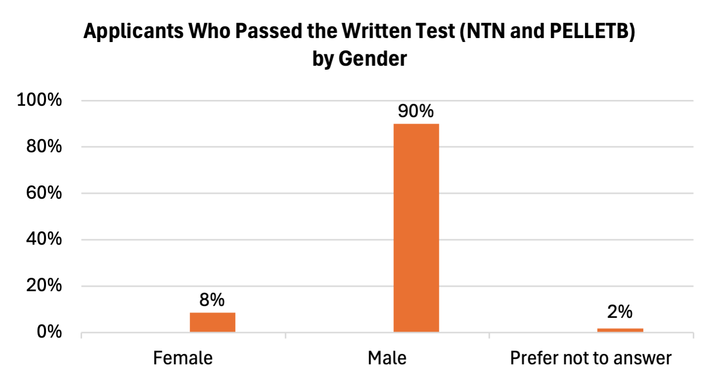 Bar chart showing pass rates by gender, with "Male" at 90%, "Female" at 8%, and "Prefer not to answer" at 2%.