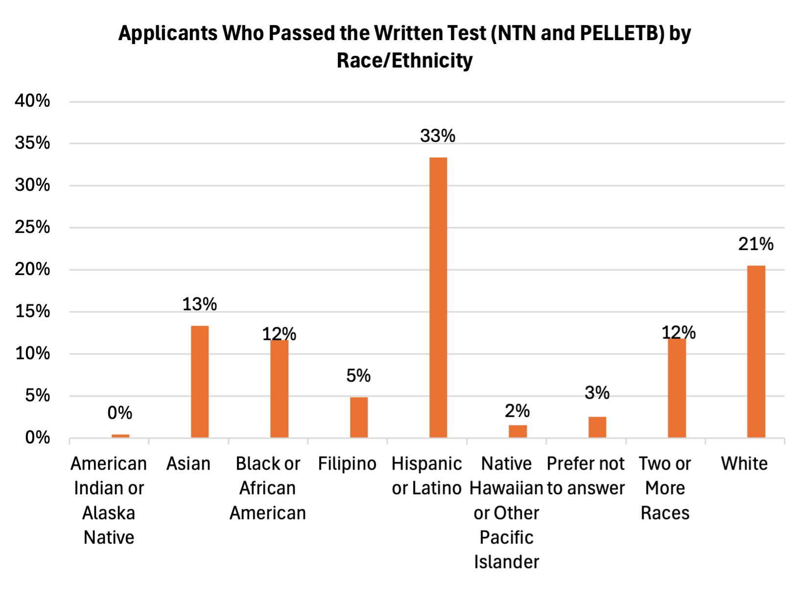 Bar chart showing percentages of applicants who passed a test by race/ethnicity. Highest: Hispanic or Latino (33%); Lowest: American Indian or Alaska Native (0%).