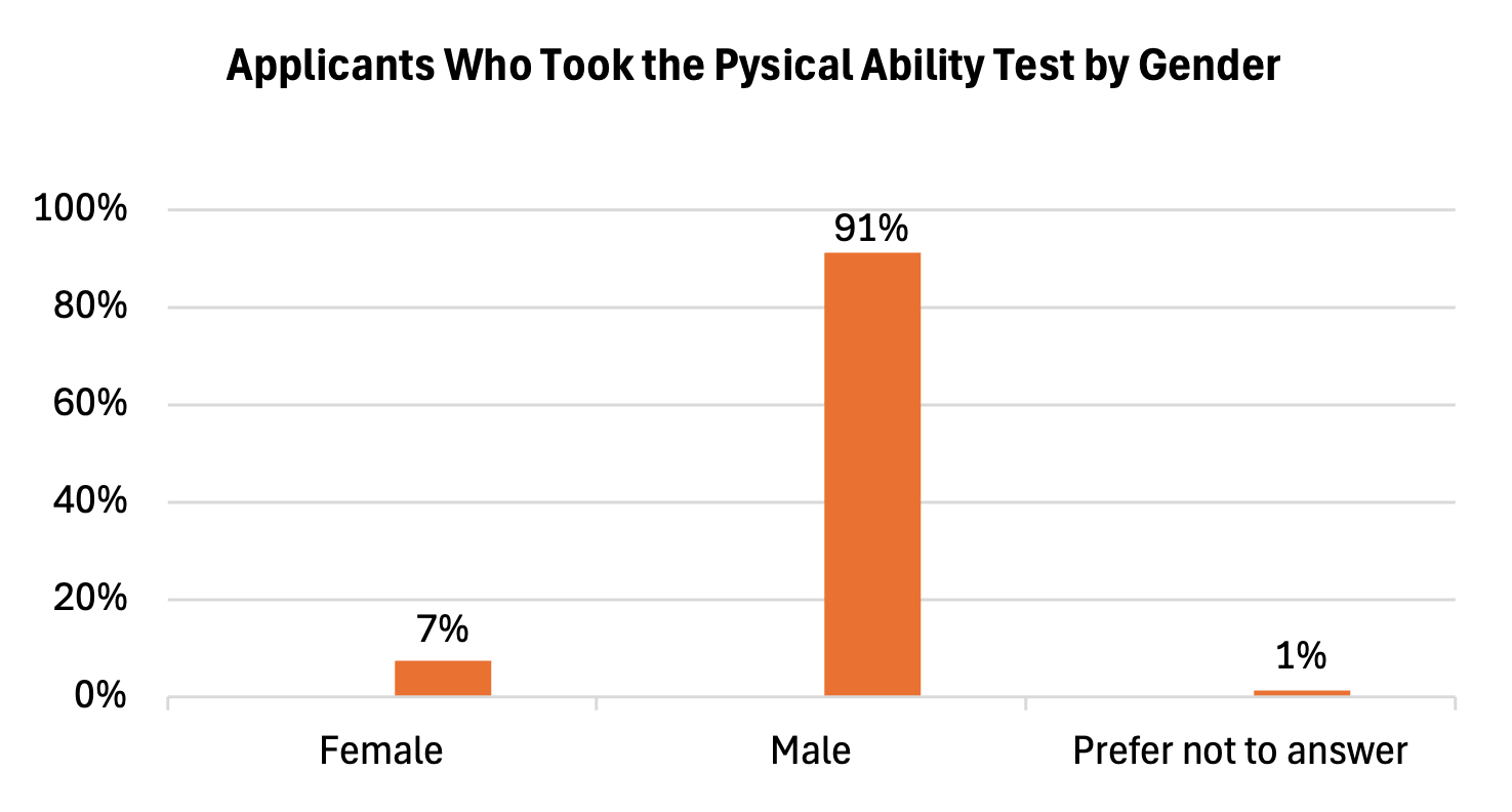 Bar chart showing percentage of applicants by gender who took a physical ability test: 7% Female, 91% Male, 1% Prefer not to answer.