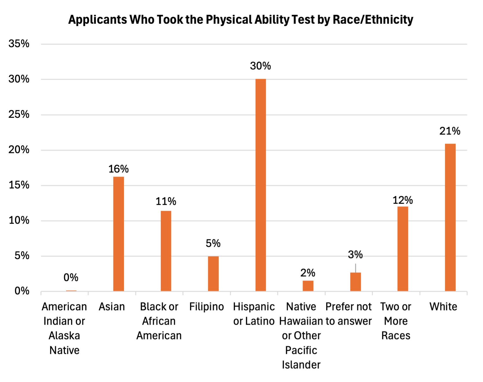 Bar chart of physical ability test-takers by race/ethnicity, showing varied percentages.