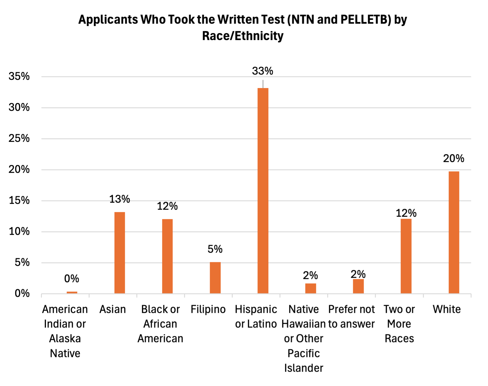 Bar graph showing applicants by race/ethnicity for the written test with percentages.