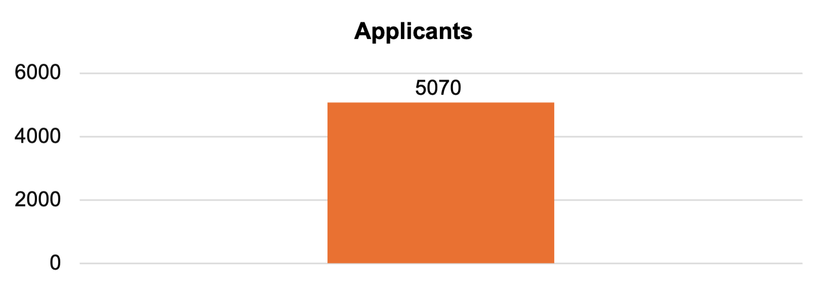Bar chart showing 5,070 applicants.
