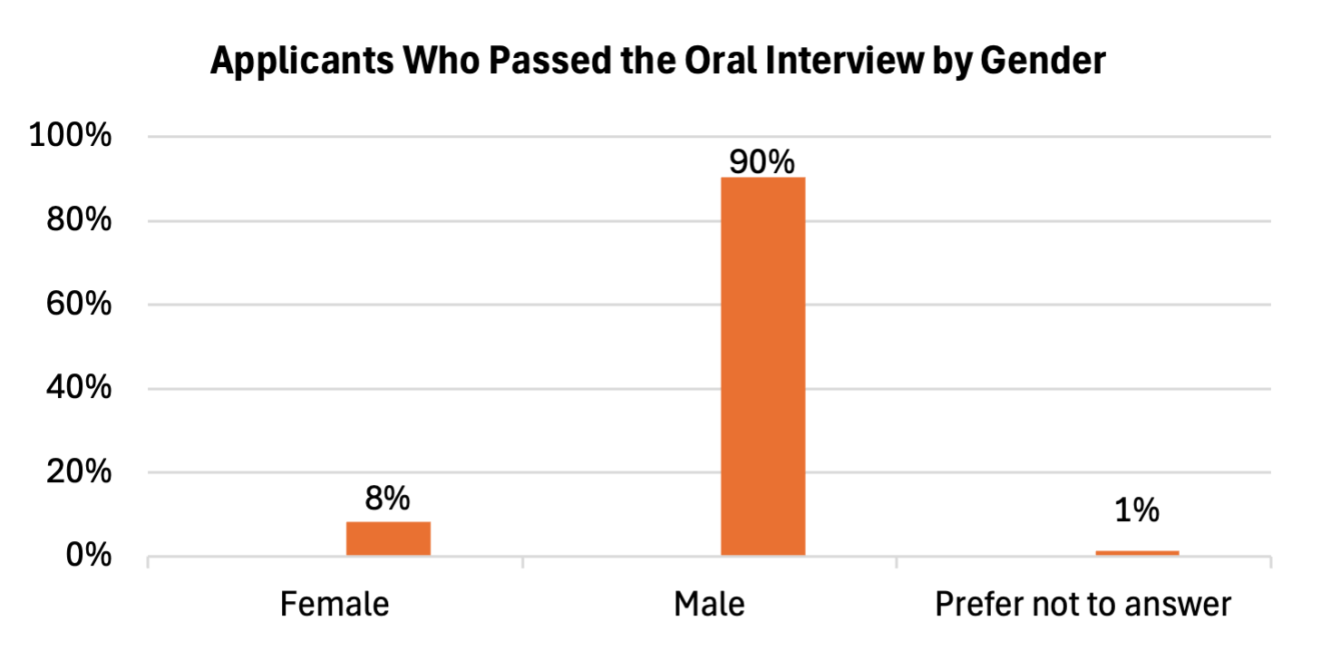 Bar chart showing interview pass rates by gender: 8% Female, 90% Male, 1% Prefer not to answer.