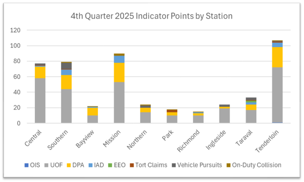 Bar chart of 4th Quarter 2025 Indicator Points by Station with categories like OIS, OID, UOF, etc., showing bars for various stations.