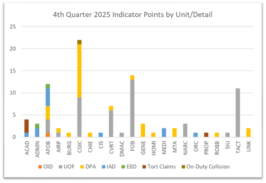 Bar graph showing 4th Quarter 2025 Indicator Points by Unit/Detail