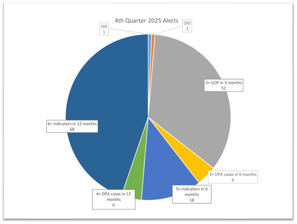 Pie chart titled "4th Quarter 2025 Alerts" with five segments: "3+ UOF in 3 months" 52, "6+ indicators in 12 months" 68, "5+ indicators in 6 months" 18, "3+ DPA cases in 6 months" 6, "4+ DPA cases in 12 months" 6.