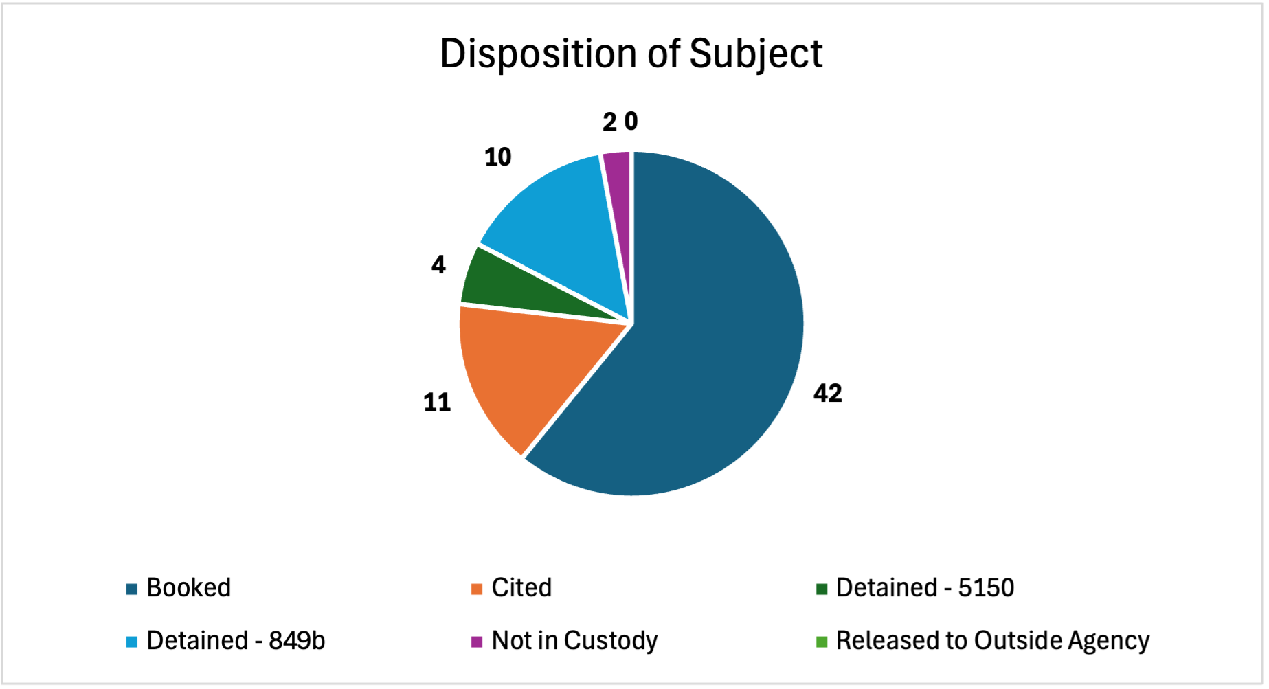 Feb 2026 Disposition of Subject Use of Force Report
