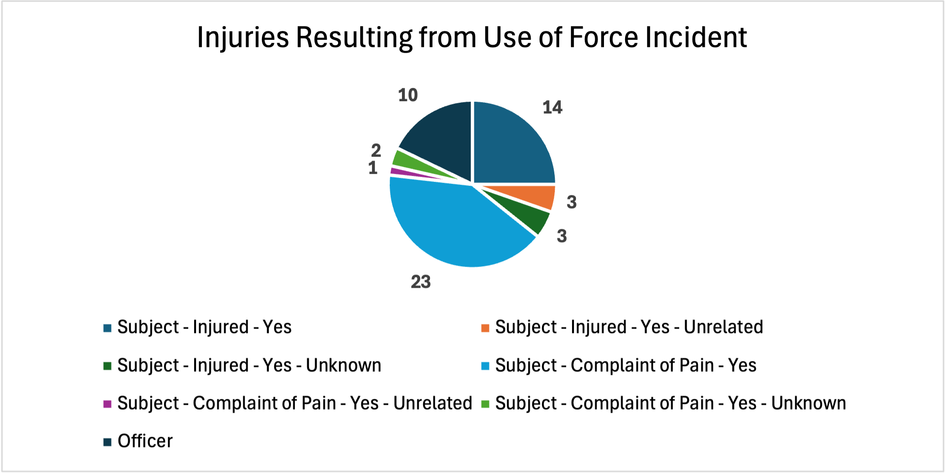 February 2026 Injuries from Use of Force Incident