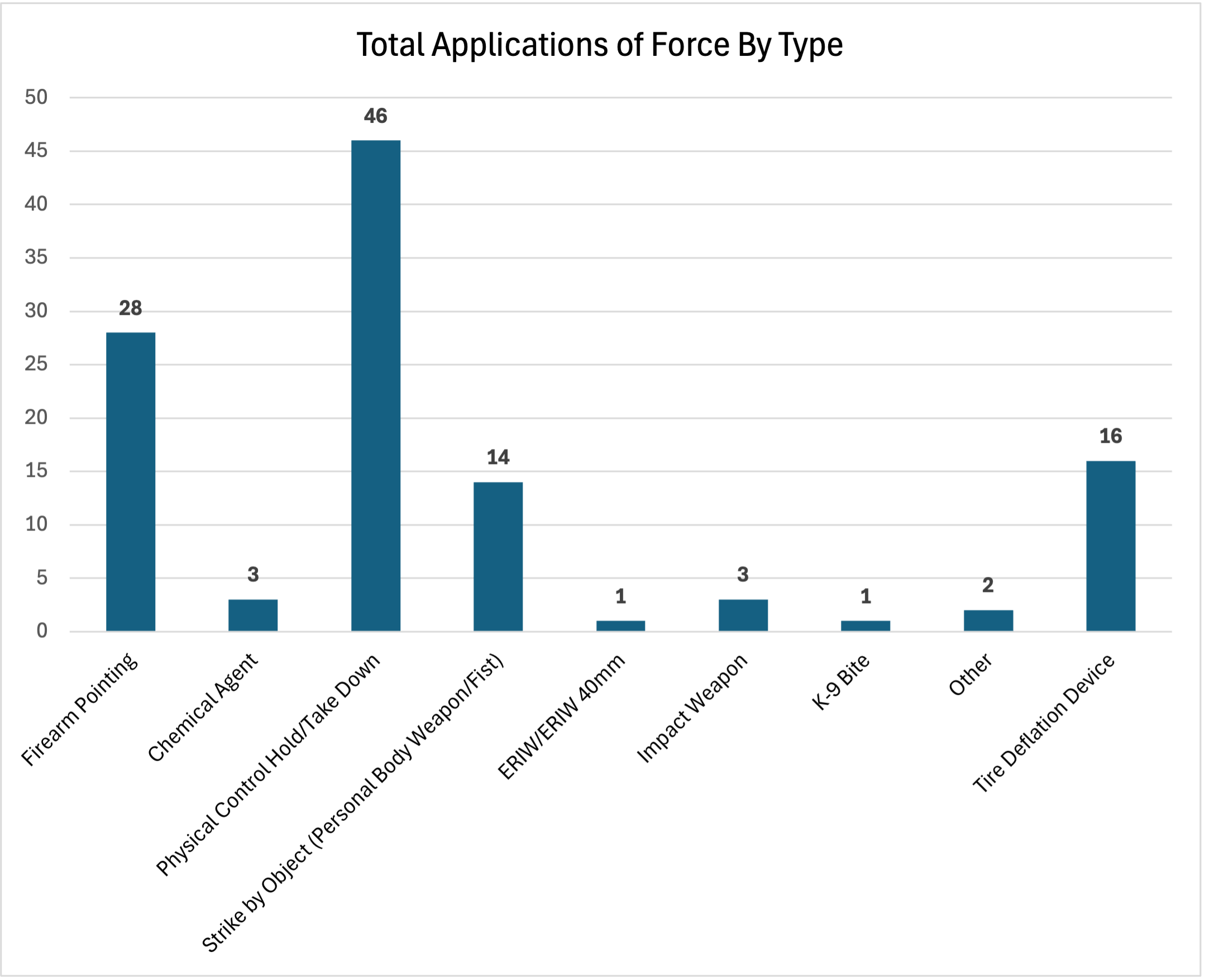 February 2026 Monthly Use of Force Report - Total Types of Force