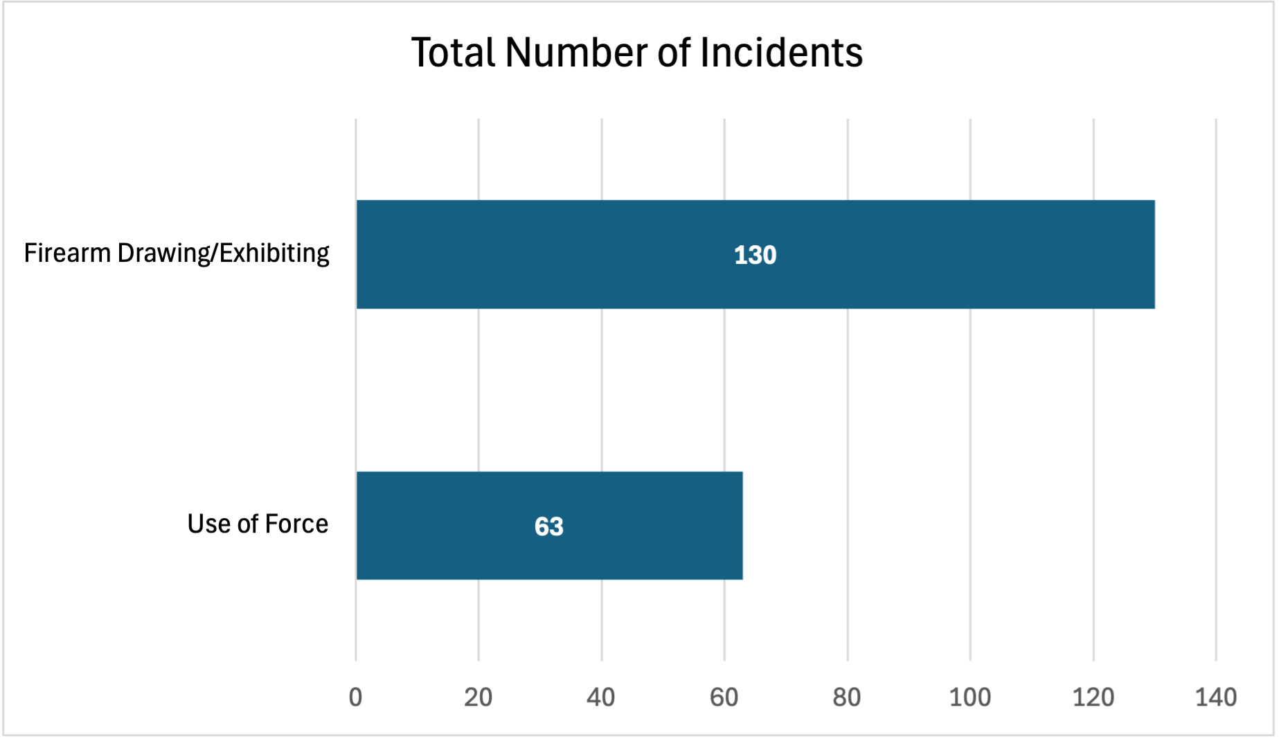 Total Number of Incidents, Firearm Drawing/Exhibiting: 130; Use of Force: 86