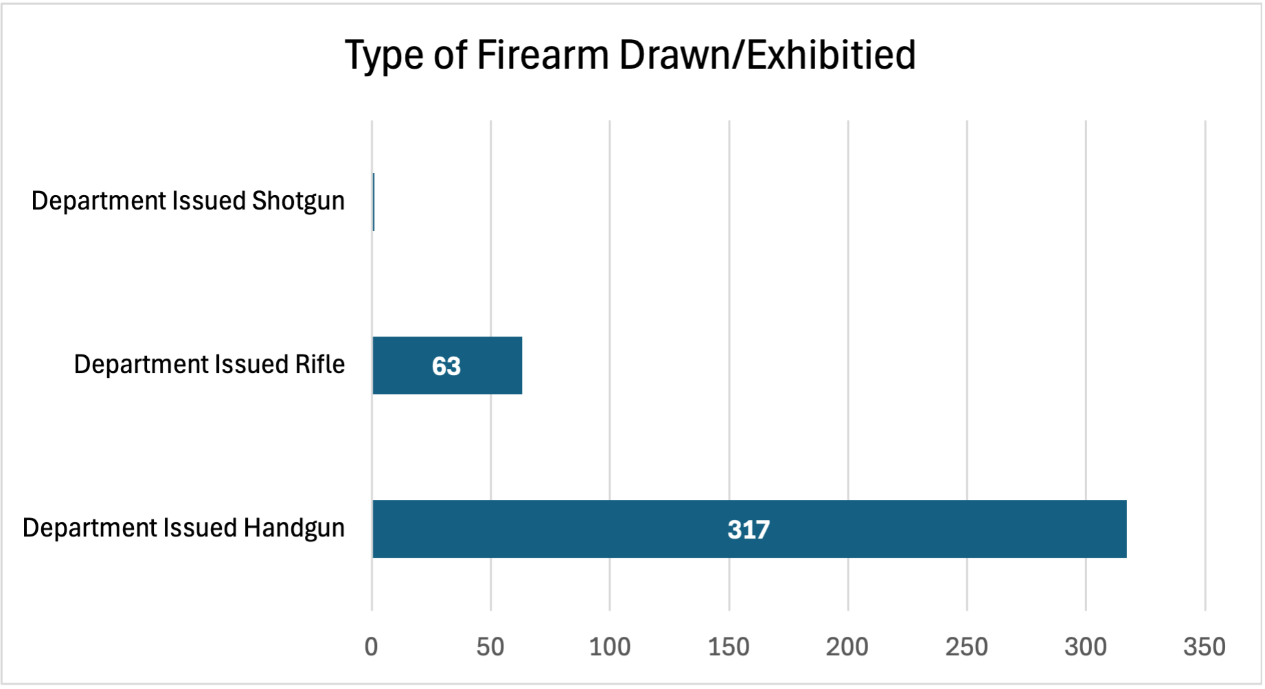 Type of Firearm Use February 2026 UoF Report