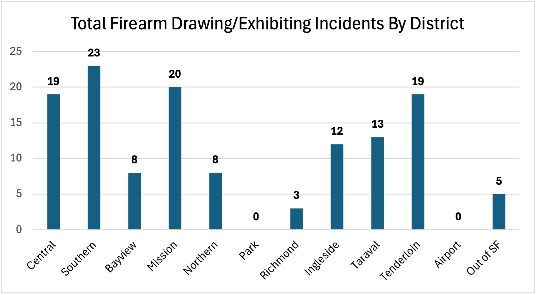 Total Firearm Drawing/Exhibiting Incident by District/Unit