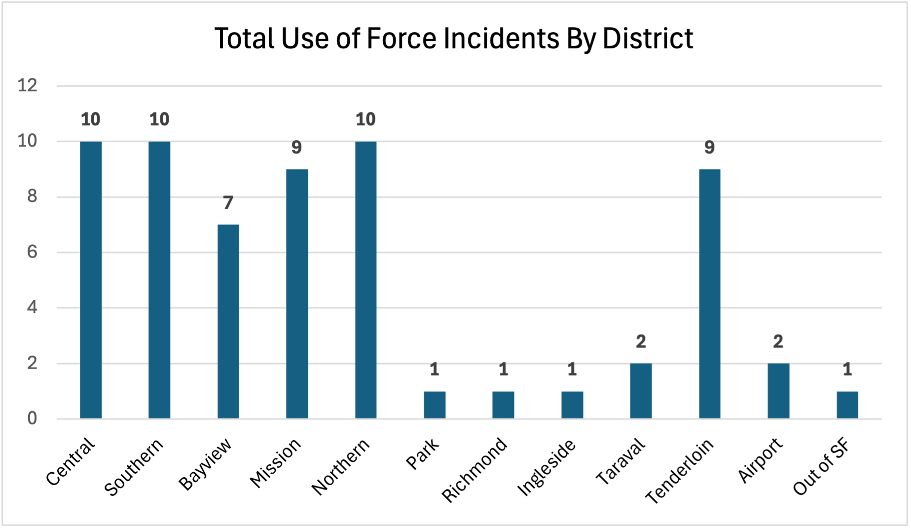 Total UoF Incidents by District February 2026