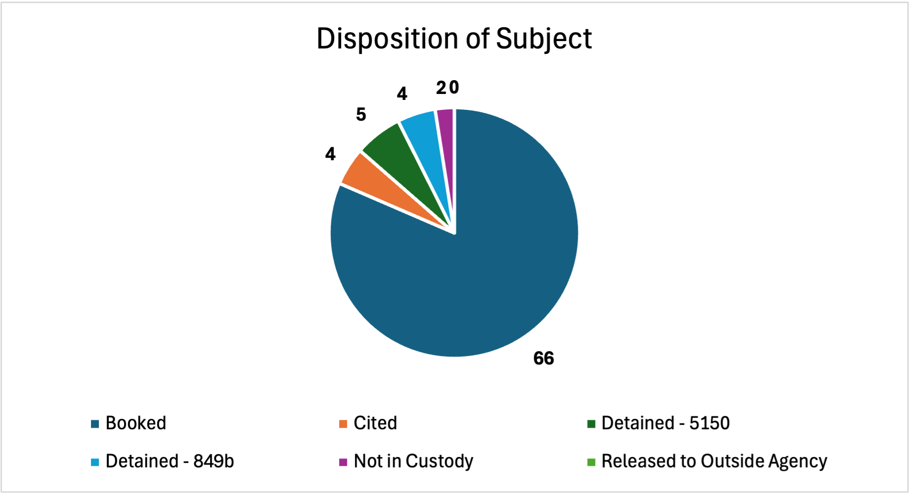 Mar 2026 Disposition of Subject Use of Force Report