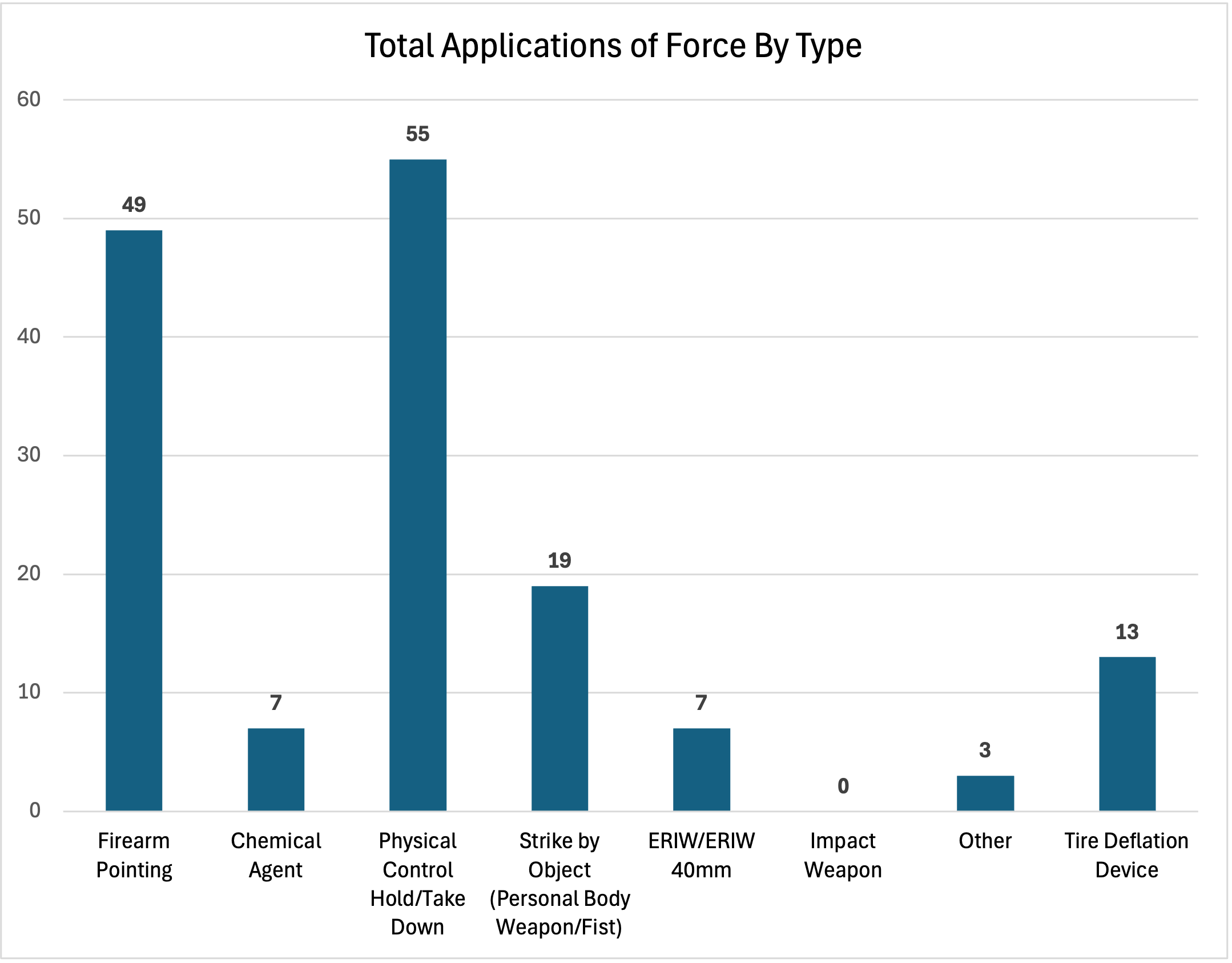 March 2026 Monthly Use of Force Report - Total Types of Force