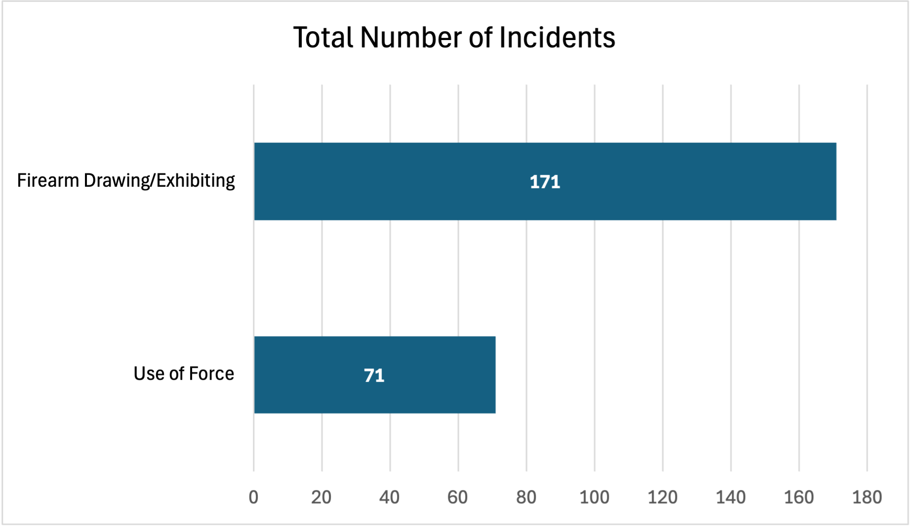 Total Number of Incidents, Firearm Drawing/Exhibiting: 171; Use of Force: 71