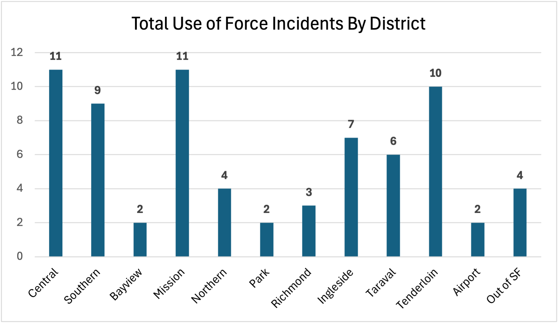 Total UoF Incidents by District March 2026