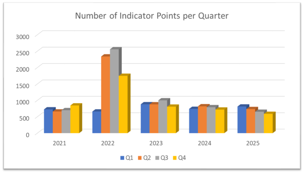 Bar chart showing the number of indicator points per quarter from 2021 to 2025, with a notable peak in Q2 2022.