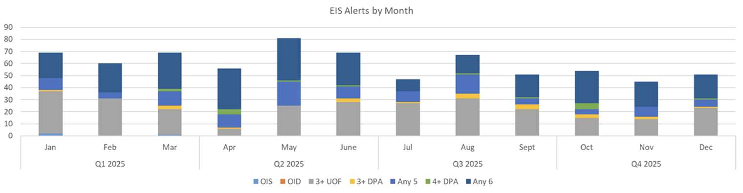 Stacked bar chart of EIS alerts by month from January 2025 to December 2025, segmented by various alert types.