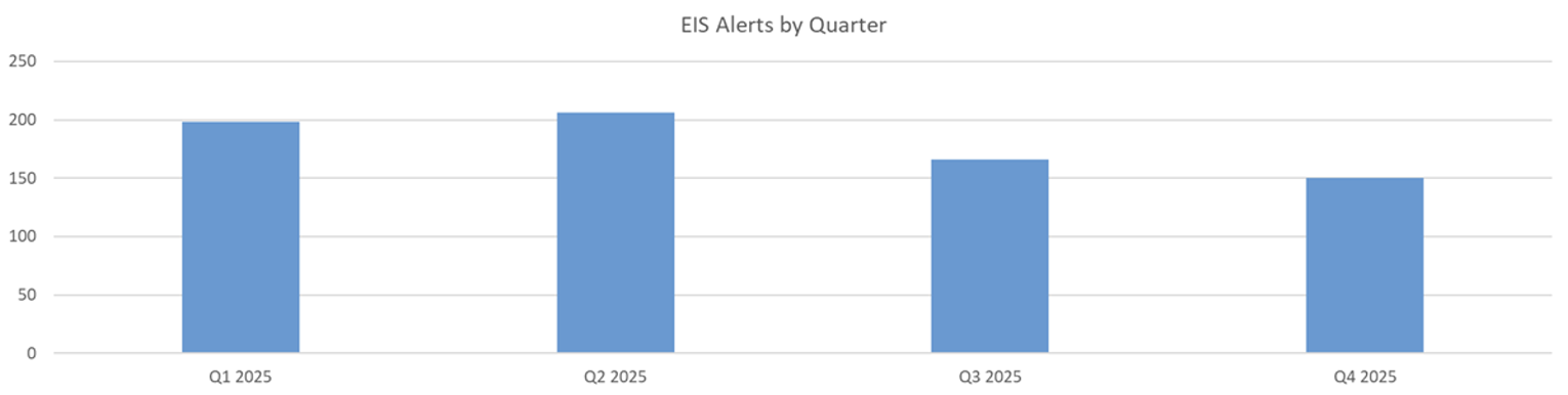 Stacked bar chart showing EIS alerts by month from Quarter 1 2025 to Quarter 4 2025.