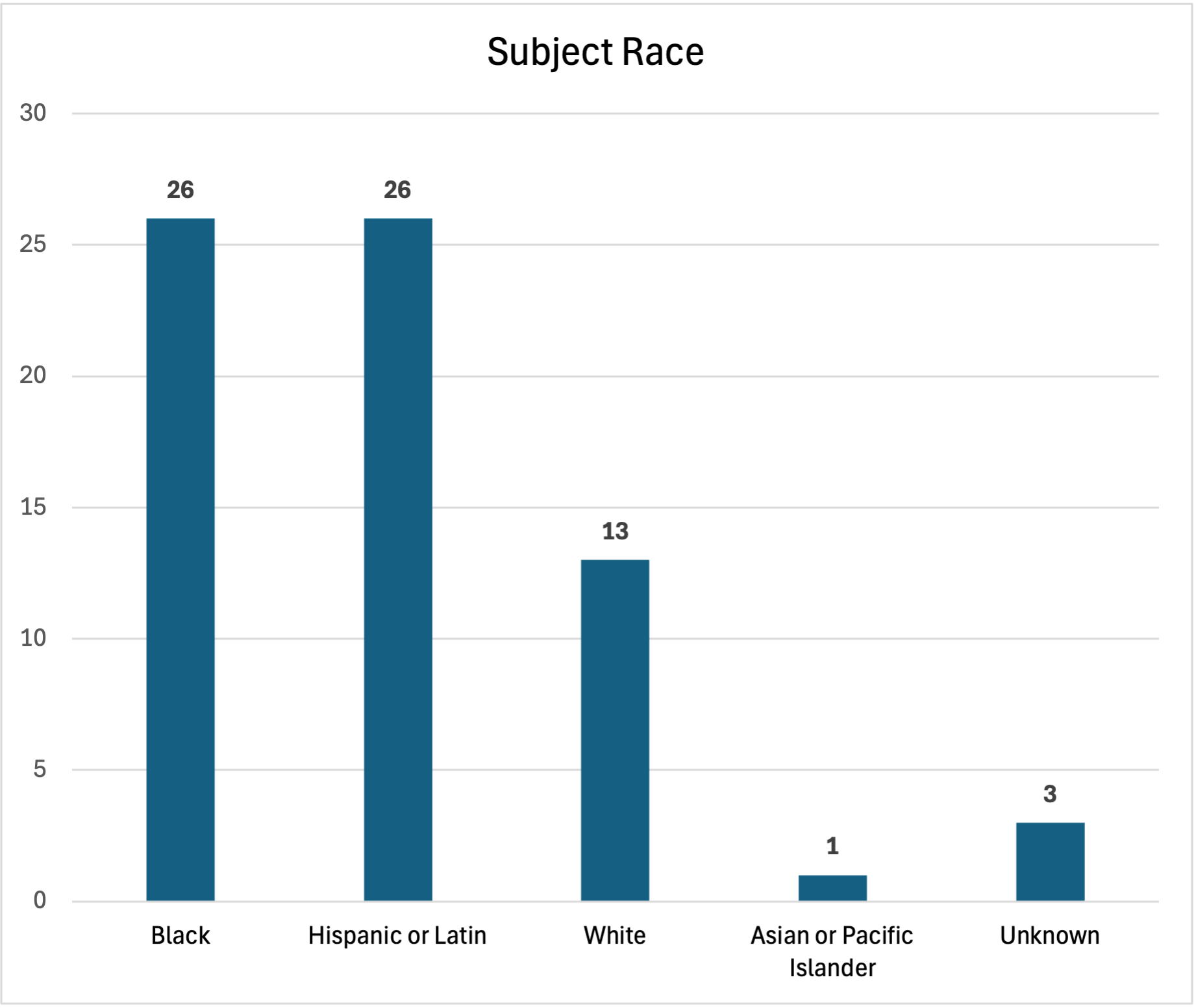 Subject Race February 2026 Use of Force Report