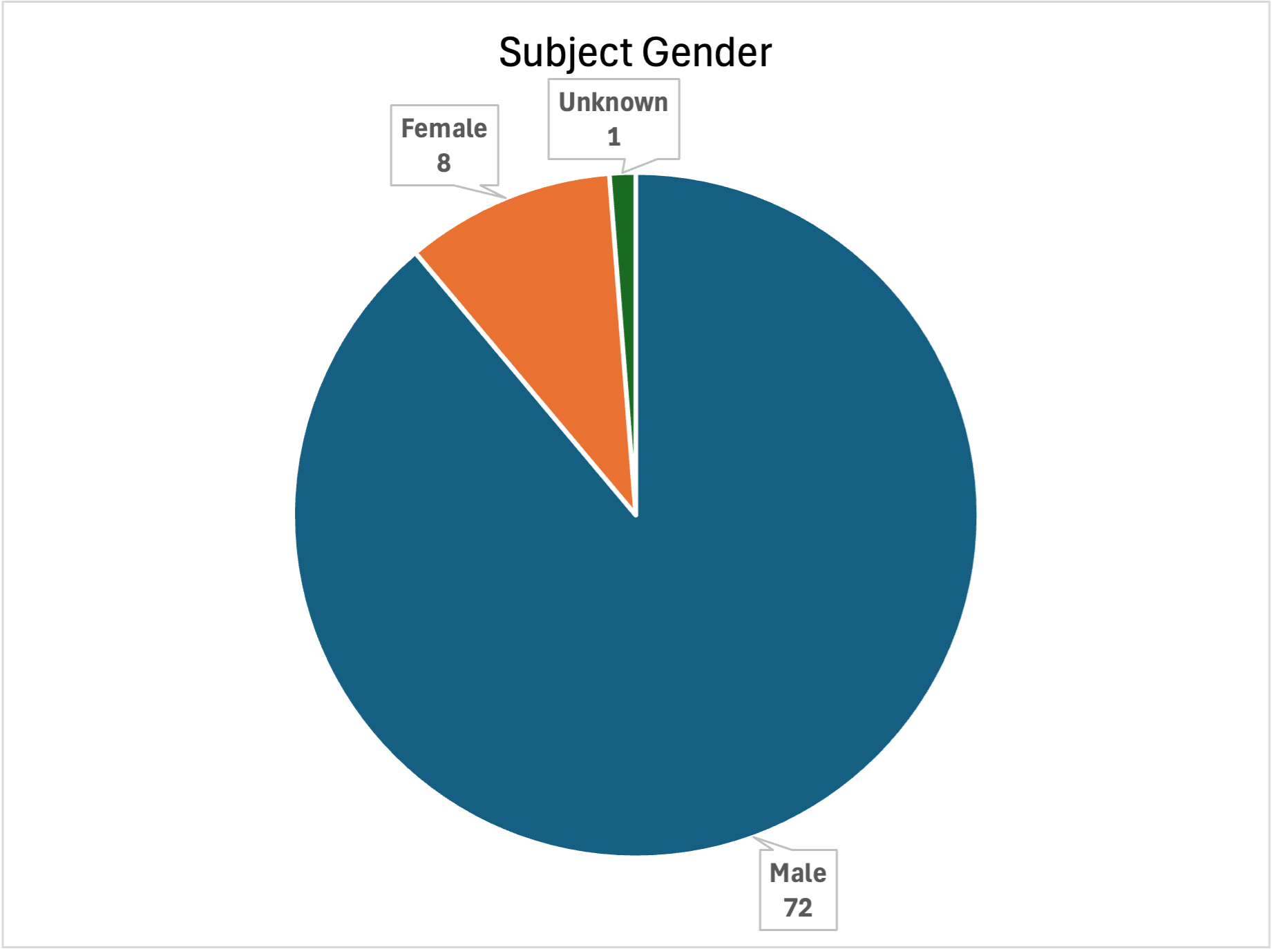 Subject Gender March 2026 UoF Report