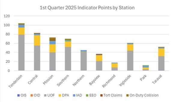 1st quarter 2025 indicators