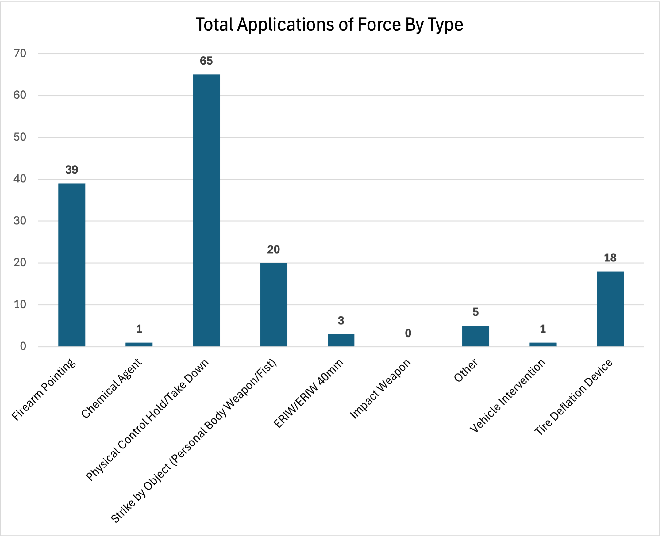 April 2026 Monthly Use of Force Report - Total Types of Force