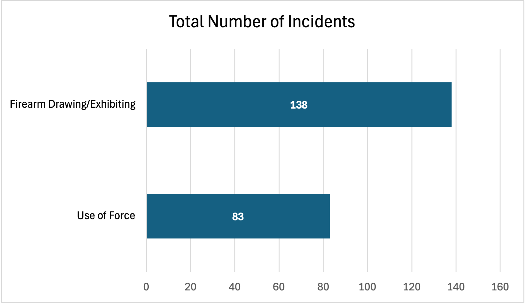 Total Number of Incidents, Firearm Drawing/Exhibiting: 138; Use of Force: 83