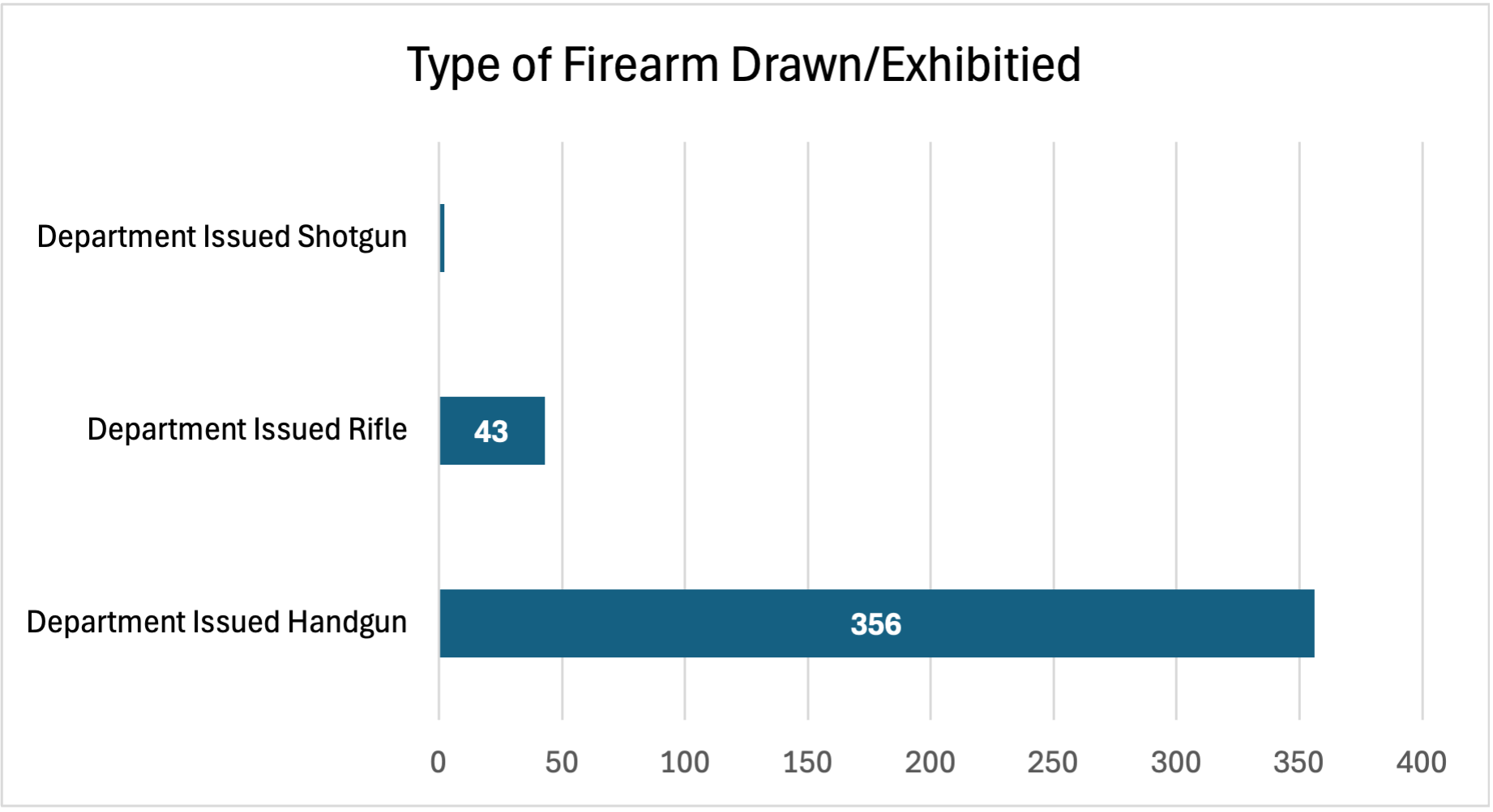 Type of Firearm Use April 2026 UoF Report