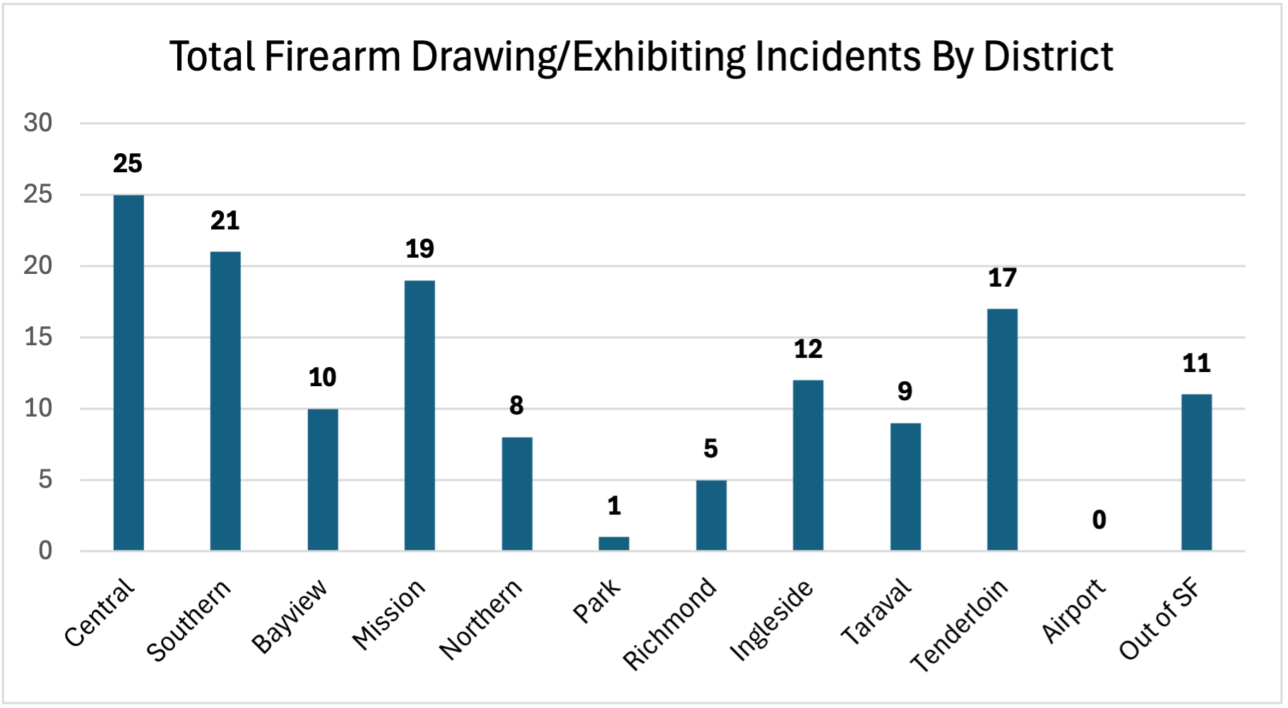 Total Firearm Drawing/Exhibiting Incident by District/Unit