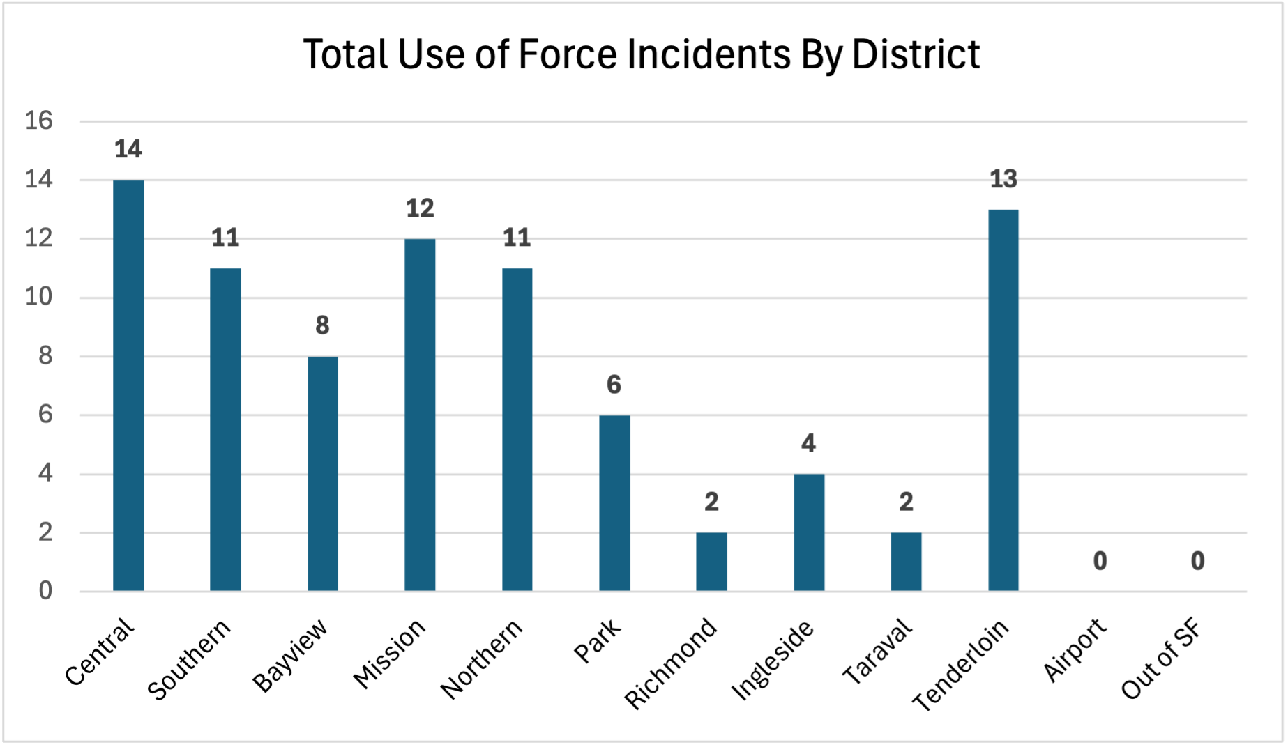 Total UoF Incidents by District April 2026