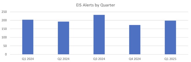 EIS Quarter