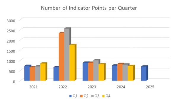 number of indicators 2024