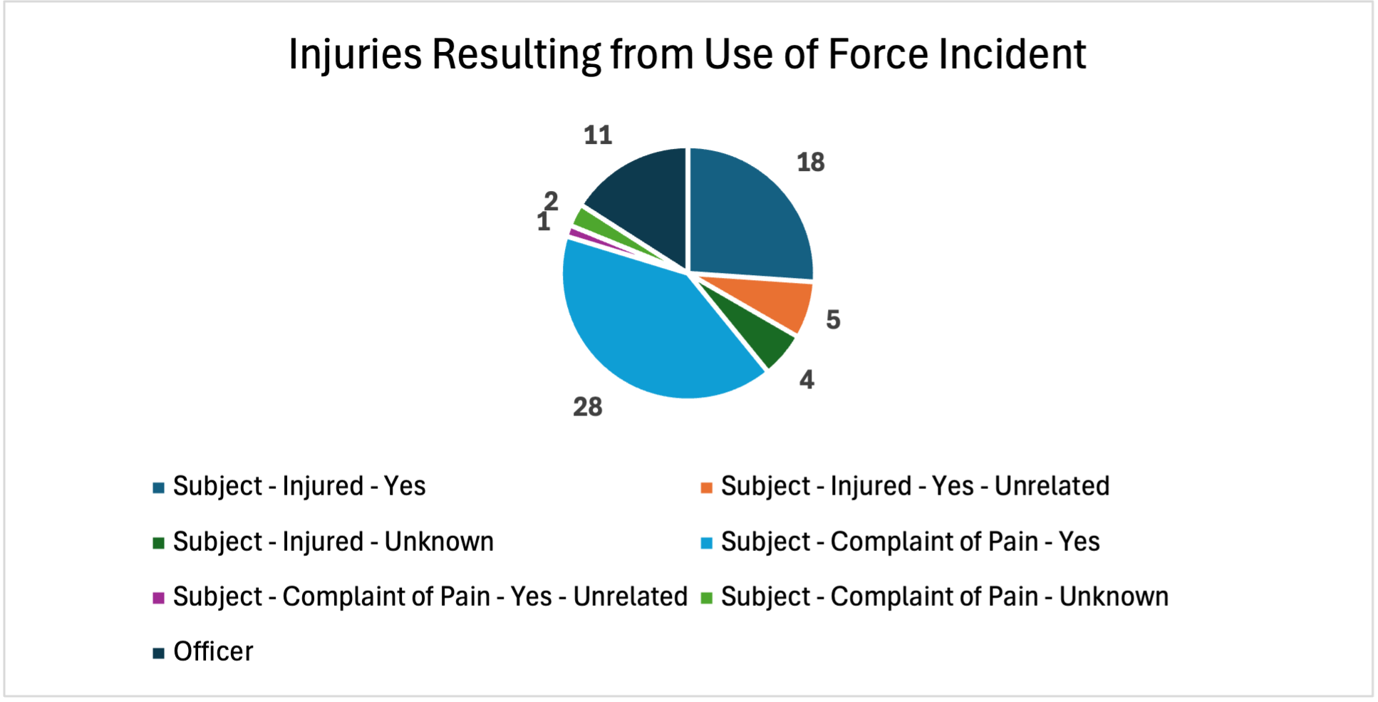 May 2026 Injuries from Use of Force Incident
