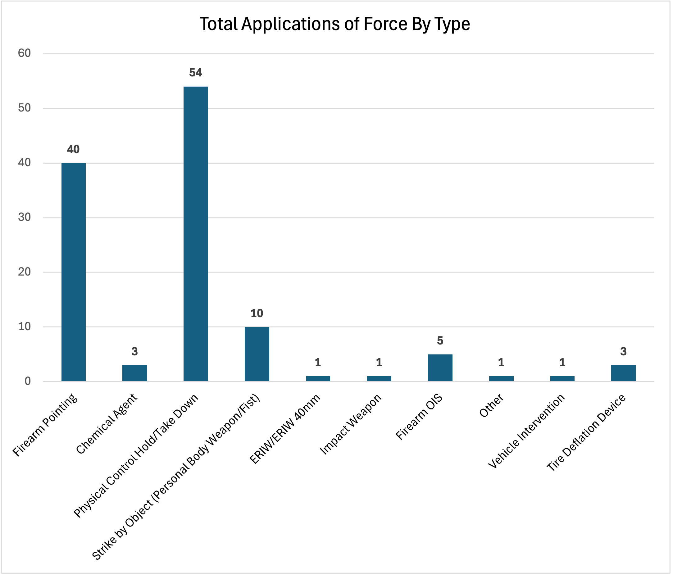 May 2026 Monthly Use of Force Report - Total Types of Force
