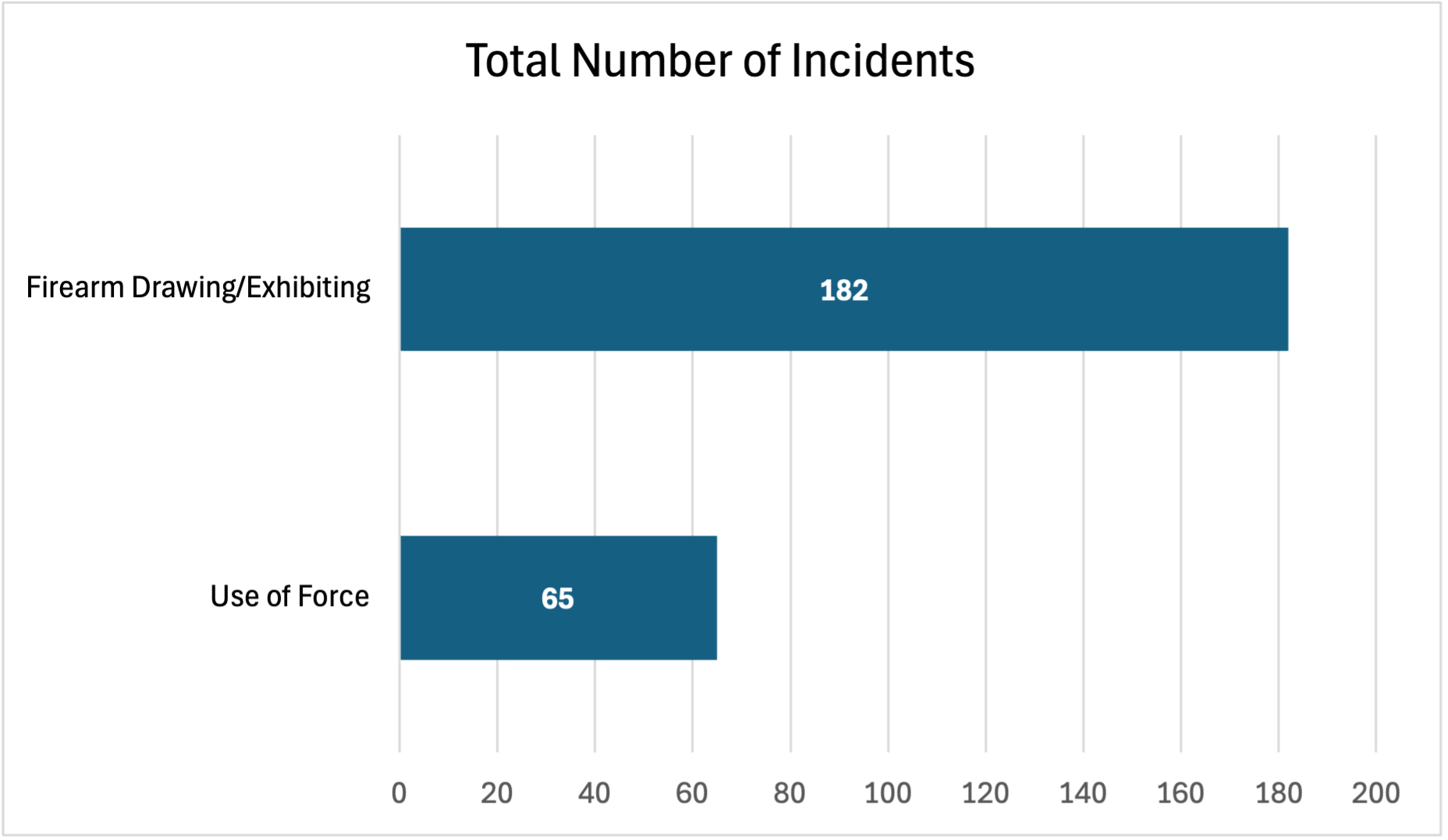 Total Number of Incidents, Firearm Drawing/Exhibiting: 182; Use of Force: 65
