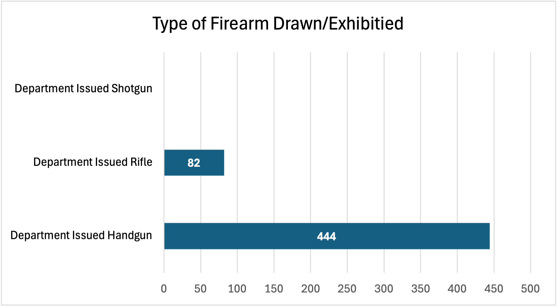 Type of Firearm Use May 2026 UoF Report