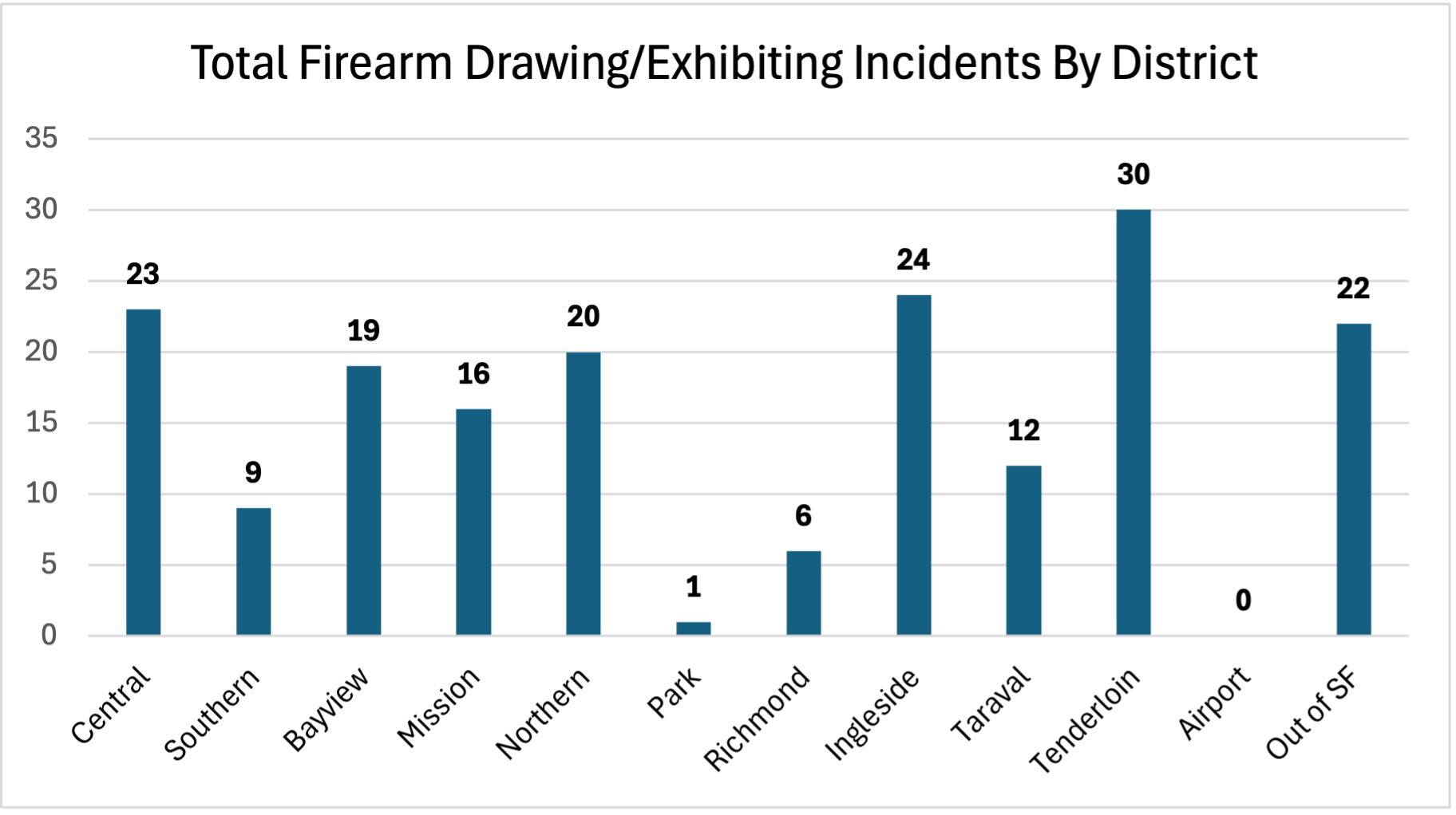 Total Firearm Drawing/Exhibiting Incident by District/Unit