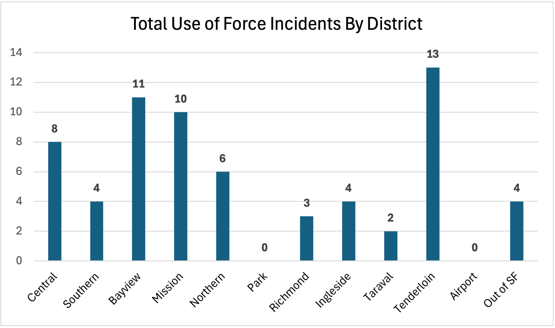 Total UoF Incidents by District May 2026