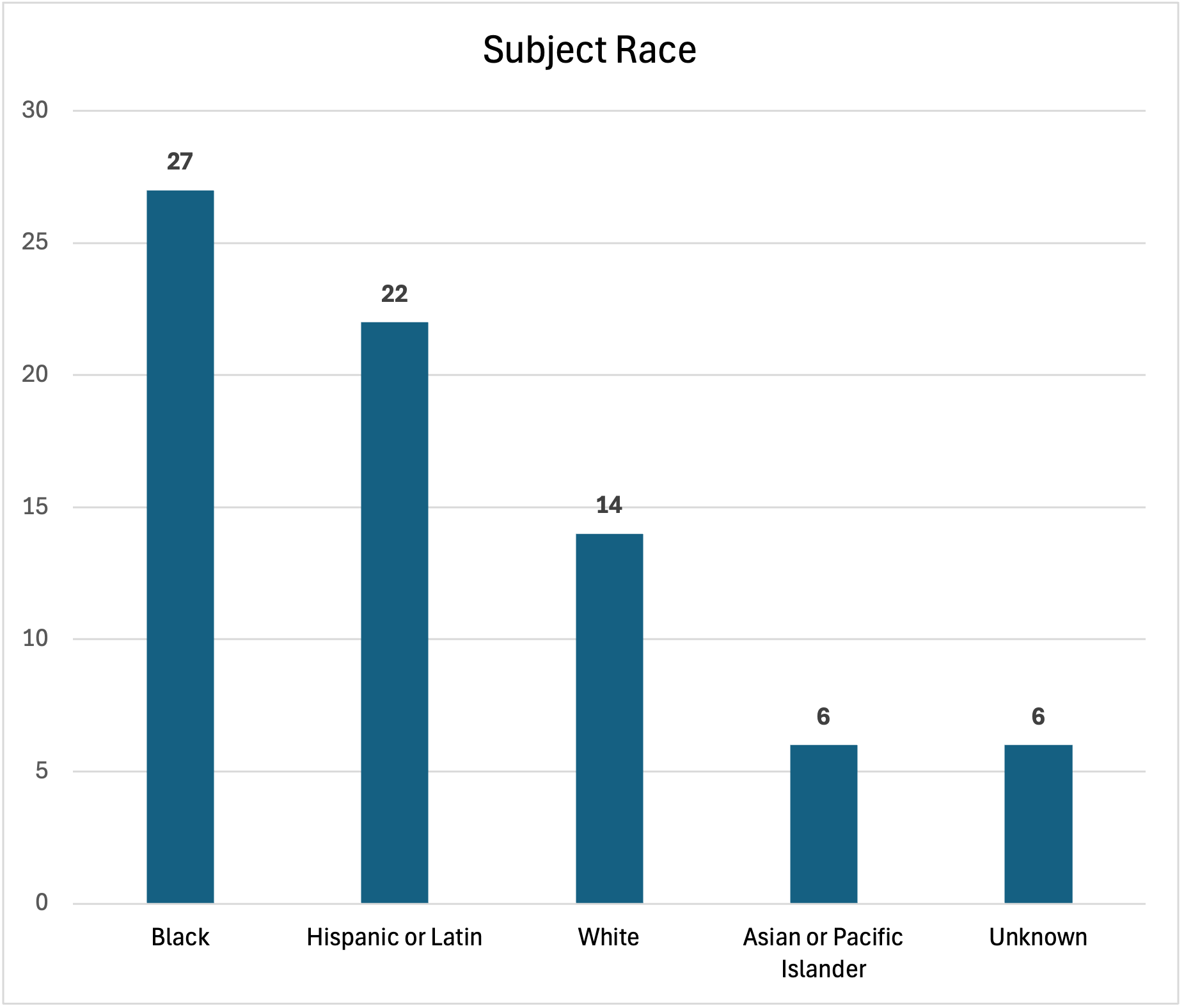 Subject Race May 2026 Use of Force Report